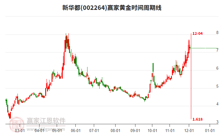 002264新華都黃金時間周期線工具