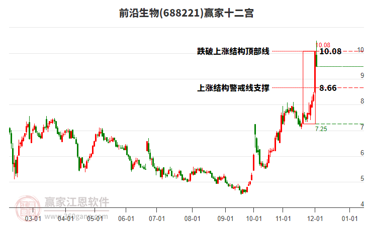 688221前沿生物贏家十二宮工具 688221前沿生物贏家十二宮工具