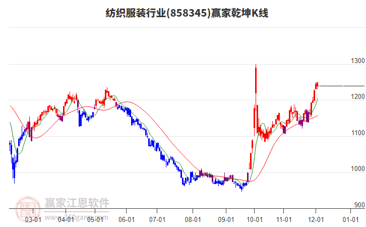 858345紡織服裝贏家乾坤K線工具