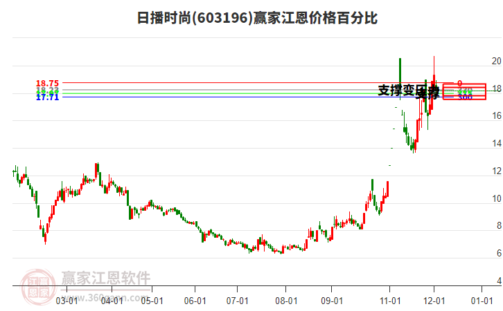 603196日播時尚江恩價格百分比工具
