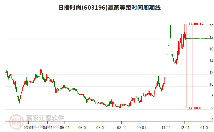 603196日播時尚等距時間周期線工具