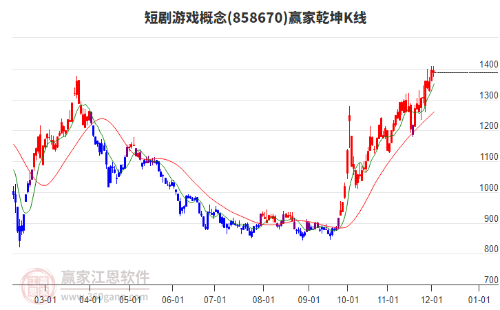 858670短劇游戲贏家乾坤K線工具