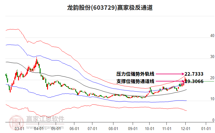 603729龍韻股份贏家極反通道工具