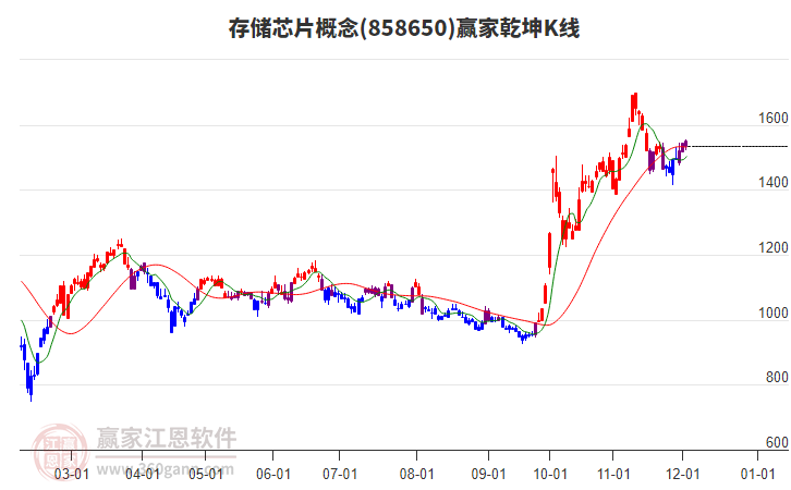 858650存儲芯片贏家乾坤K線工具