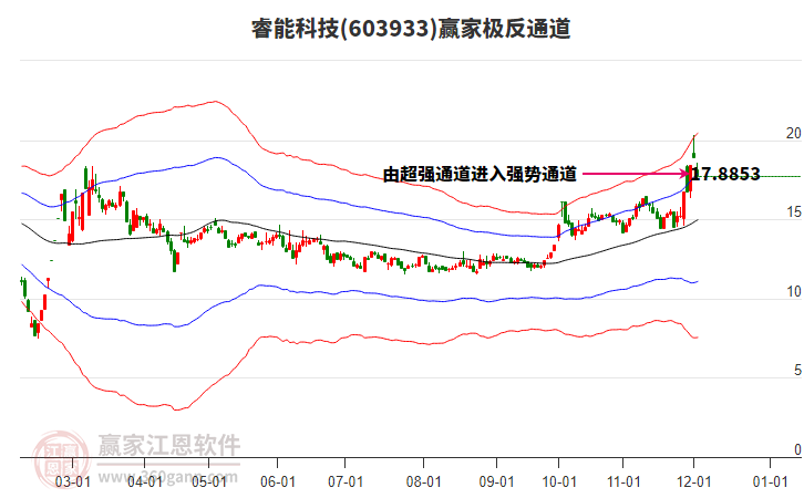 603933睿能科技贏家極反通道工具