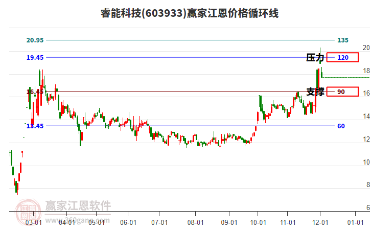 603933睿能科技江恩價格循環(huán)線工具