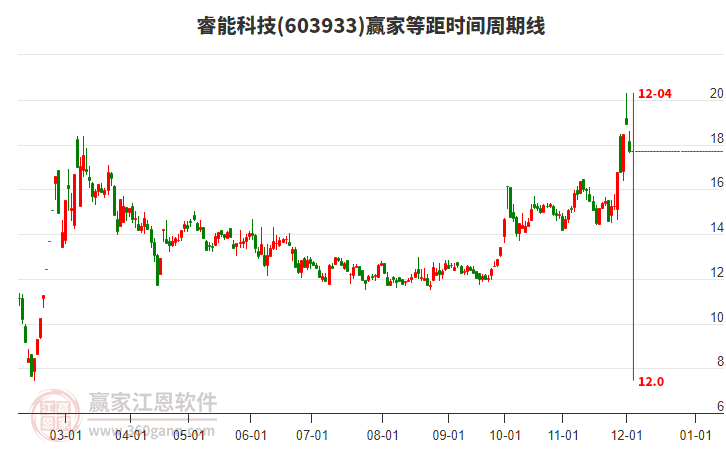 603933睿能科技等距時間周期線工具