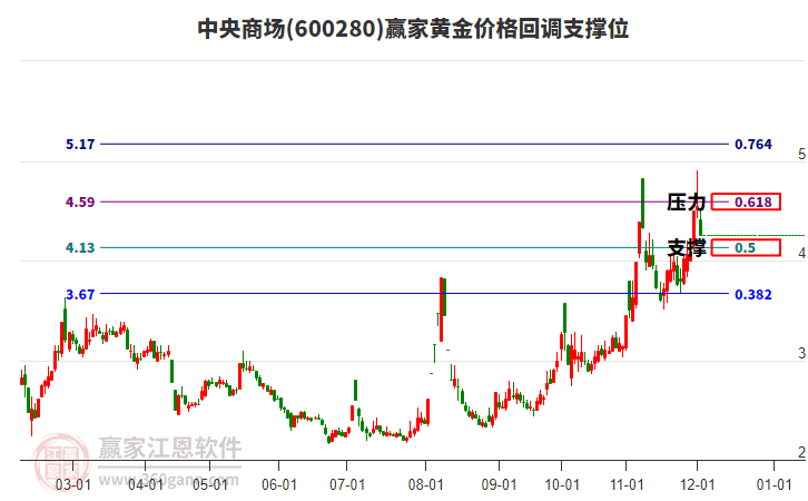 600280中央商場(chǎng)黃金價(jià)格回調(diào)支撐位工具 600280中央商場(chǎng)黃金價(jià)格回調(diào)支撐位工具