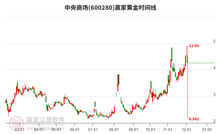 600280中央商場(chǎng)黃金時(shí)間周期線工具 600280中央商場(chǎng)黃金時(shí)間周期線工具