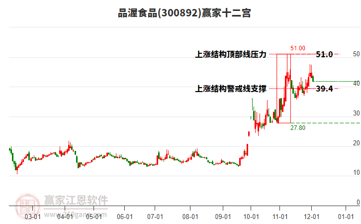 300892品渥食品贏家十二宮工具