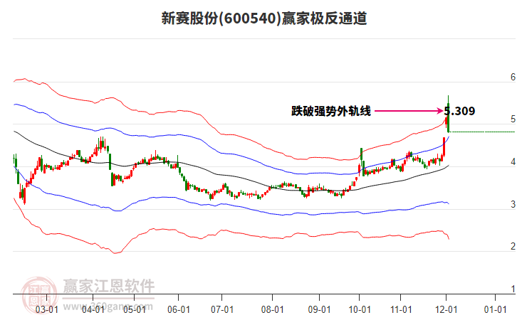 600540新賽股份贏家極反通道工具