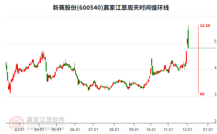 600540新賽股份江恩周天時間循環(huán)線工具