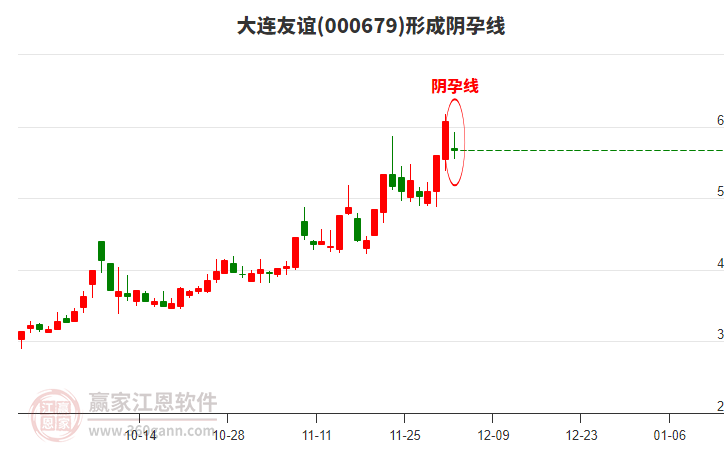 大連友誼(000679)形成陰孕線形態