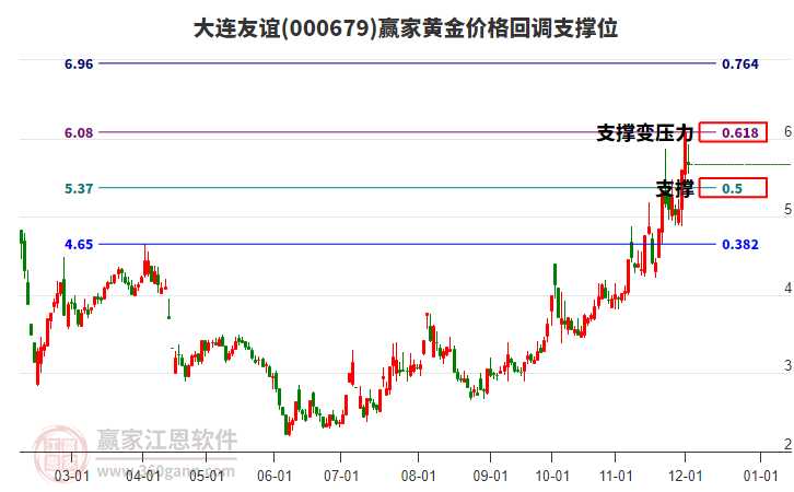 000679大連友誼黃金價格回調支撐位工具