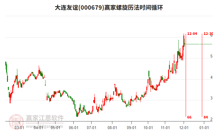 000679大連友誼螺旋歷法時間循環工具