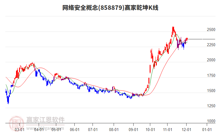 858879網(wǎng)絡安全贏家乾坤K線工具