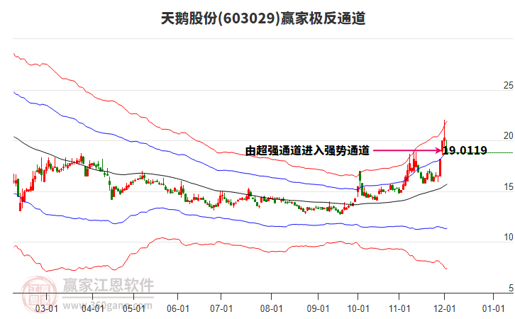 603029天鵝股份贏家極反通道工具