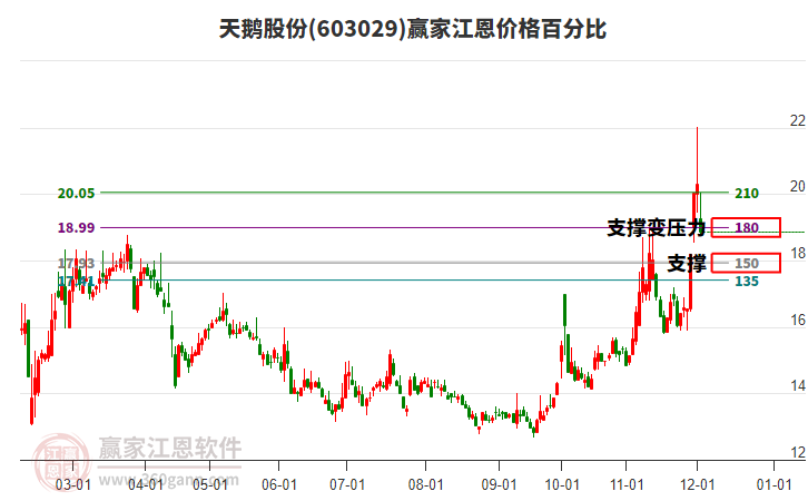 603029天鵝股份江恩價格百分比工具