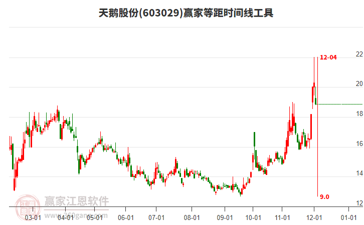 603029天鵝股份等距時間周期線工具