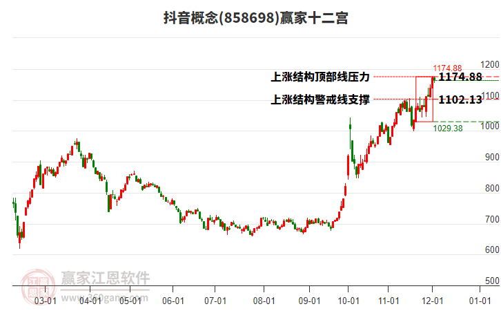858698抖音贏家十二宮工具