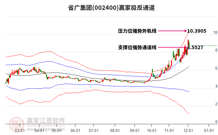 002400省廣集團(tuán)贏家極反通道工具