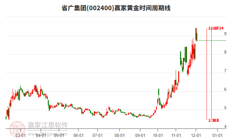 002400省廣集團(tuán)黃金時(shí)間周期線工具