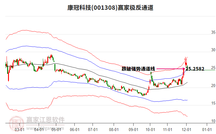 001308康冠科技贏家極反通道工具 001308康冠科技贏家極反通道工具