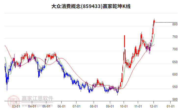 859433大眾消費贏家乾坤K線工具