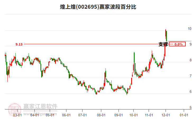 002695煌上煌波段百分比工具