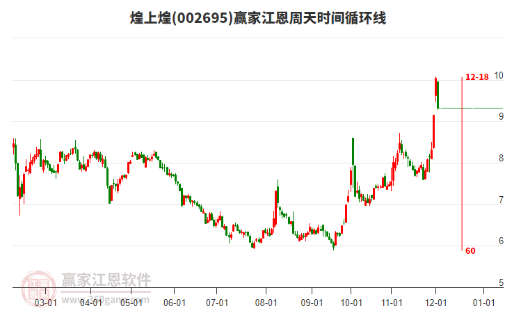 002695煌上煌江恩周天時間循環(huán)線工具