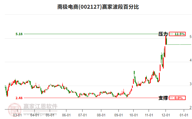 002127南極電商波段百分比工具 002127南極電商波段百分比工具