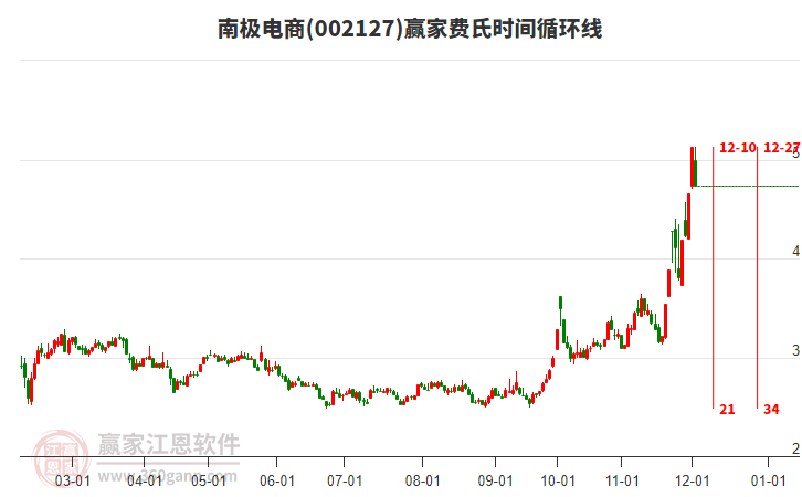 002127南極電商費(fèi)氏時(shí)間循環(huán)線工具 002127南極電商費(fèi)氏時(shí)間循環(huán)線工具
