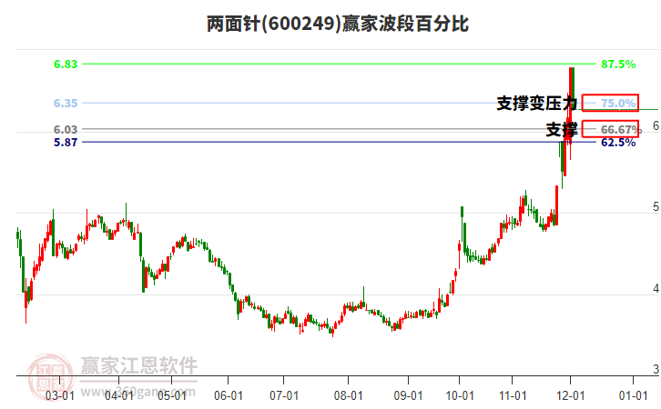 600249兩面針波段百分比工具
