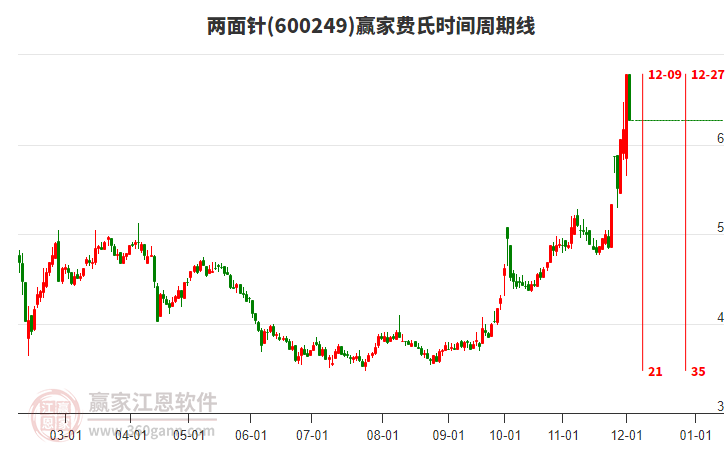 600249兩面針費(fèi)氏時(shí)間周期線工具