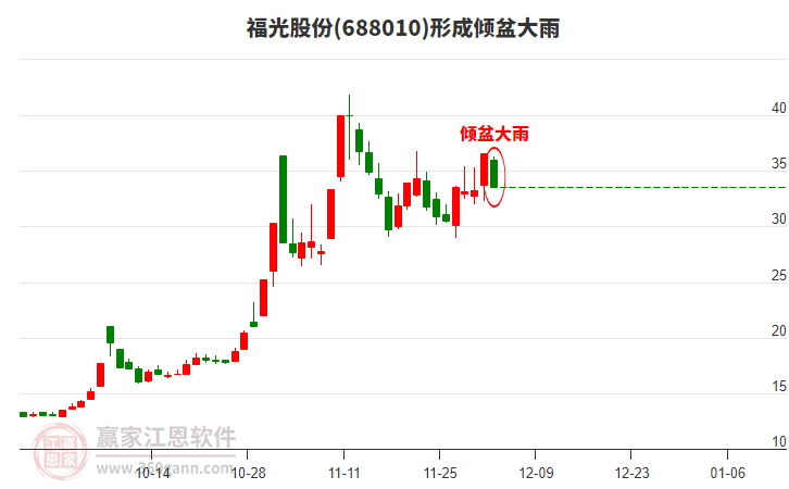 福光股份(688010)形成傾盆大雨形態(tài)