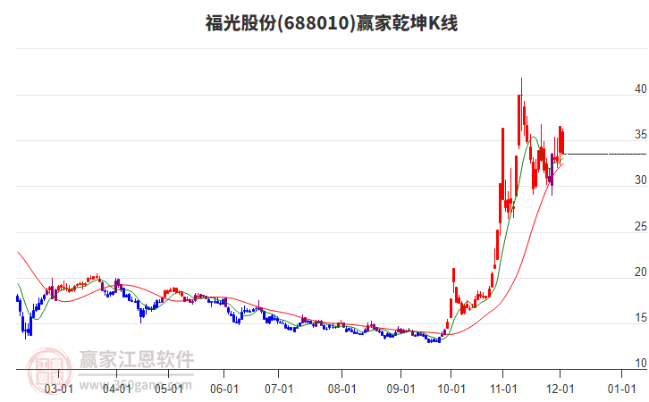 688010福光股份贏家乾坤K線工具