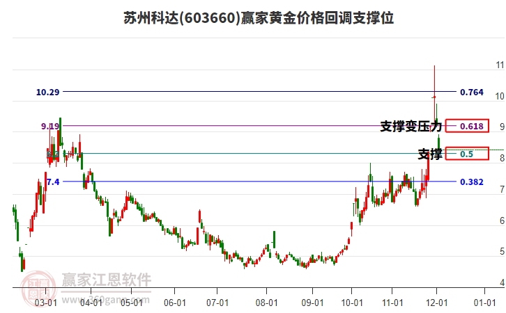 603660蘇州科達(dá)黃金價格回調(diào)支撐位工具
