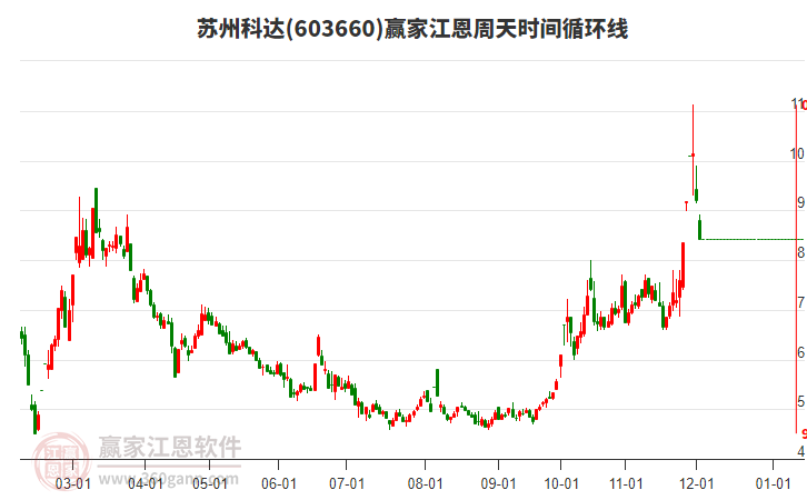 603660蘇州科達(dá)江恩周天時間循環(huán)線工具