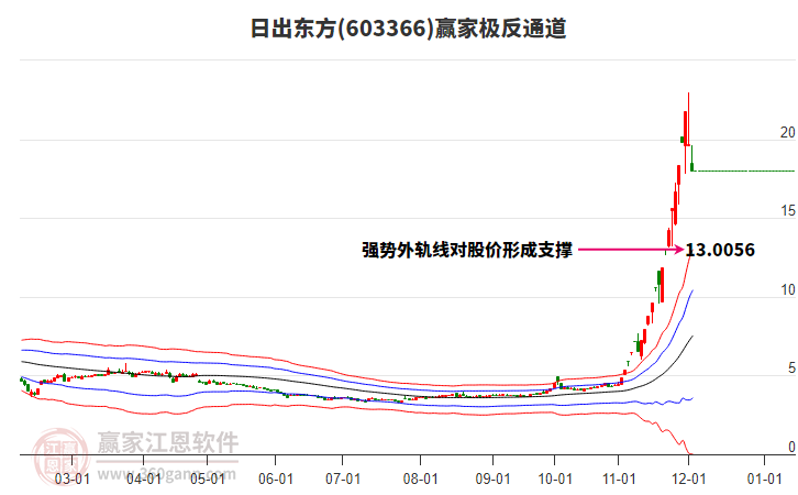 603366日出東方贏家極反通道工具