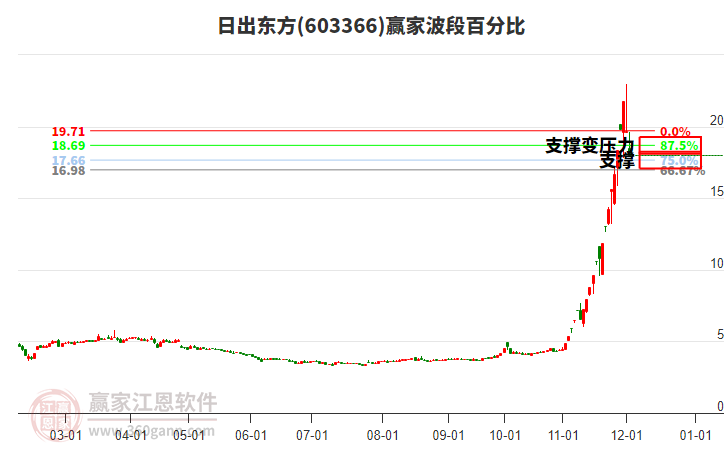 603366日出東方波段百分比工具