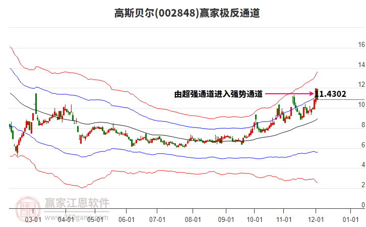 002848高斯貝爾贏家極反通道工具