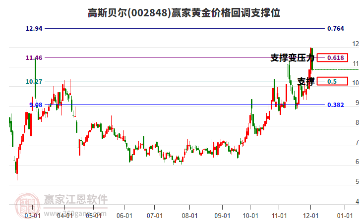 002848高斯貝爾黃金價(jià)格回調(diào)支撐位工具