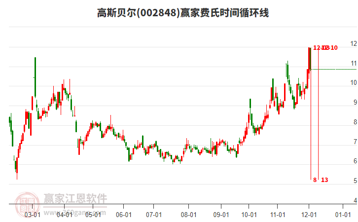 002848高斯貝爾費(fèi)氏時(shí)間循環(huán)線工具