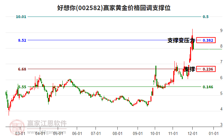 002582好想你黃金價(jià)格回調(diào)支撐位工具 002582好想你黃金價(jià)格回調(diào)支撐位工具