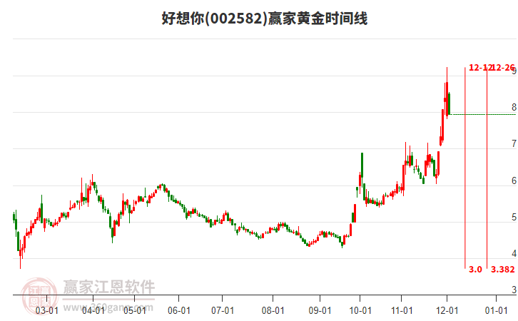 002582好想你黃金時(shí)間周期線工具 002582好想你黃金時(shí)間周期線工具