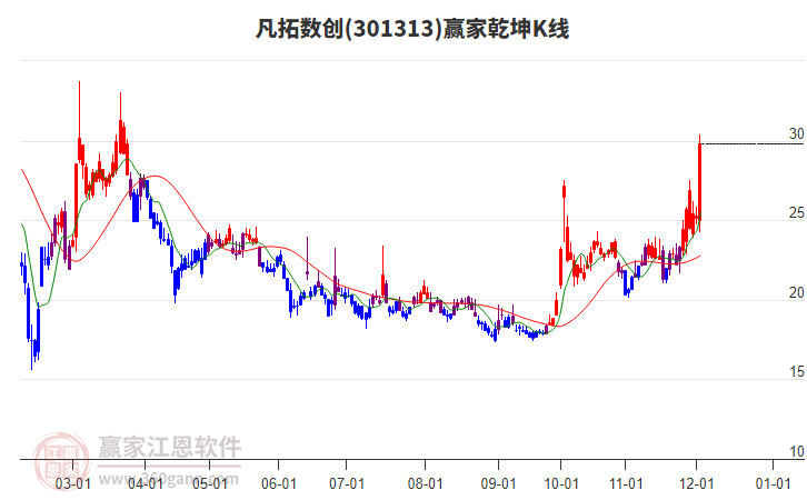 301313凡拓數創贏家乾坤K線工具