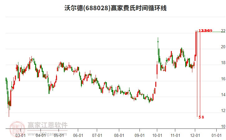 688028沃爾德費氏時間循環(huán)線工具