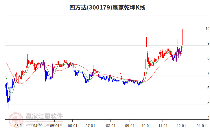 300179四方達贏家乾坤K線工具