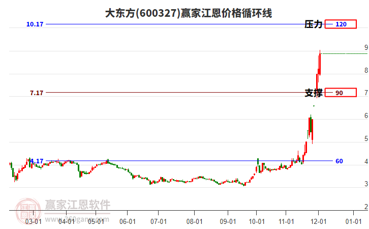 600327大東方江恩價格循環(huán)線工具
