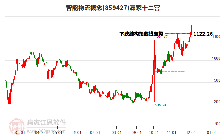 859427智能物流贏家十二宮工具